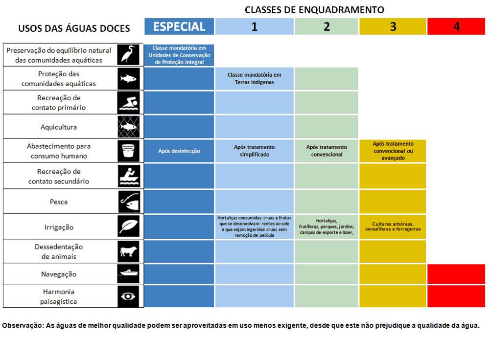 Classe de enquadramento